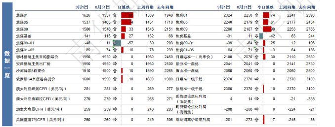 关联品种焦煤焦炭所属公司:南华期货