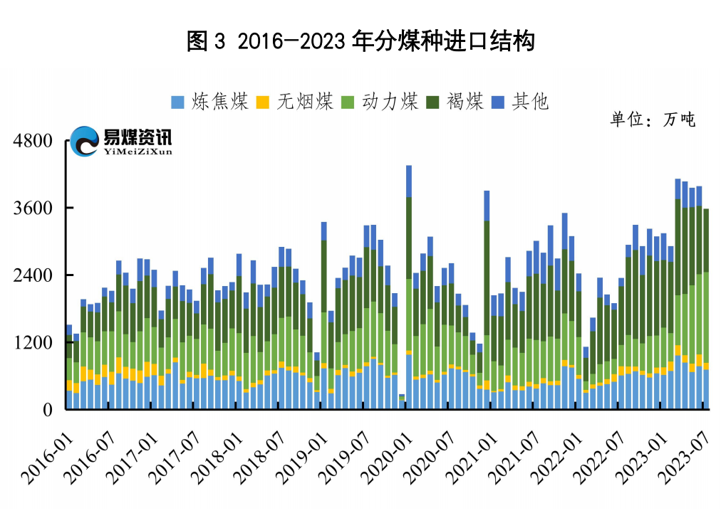 进口数据月报 | 旺季进口量持续高位,8月开始采购减少
