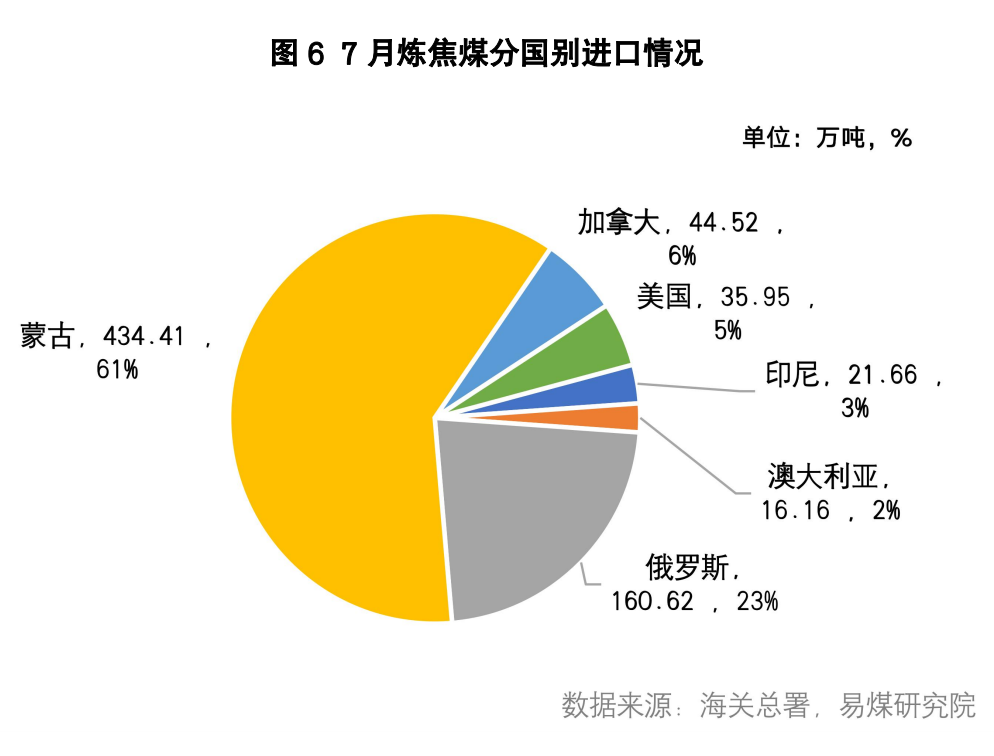 进口数据月报 | 旺季进口量持续高位,8月开始采购减少