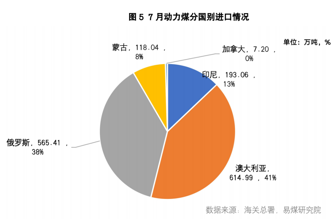 进口数据月报 | 旺季进口量持续高位,8月开始采购减少