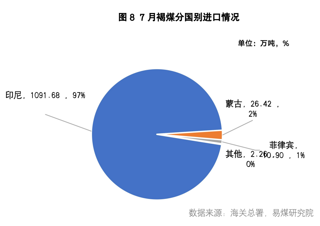 进口数据月报 | 旺季进口量持续高位,8月开始采购减少