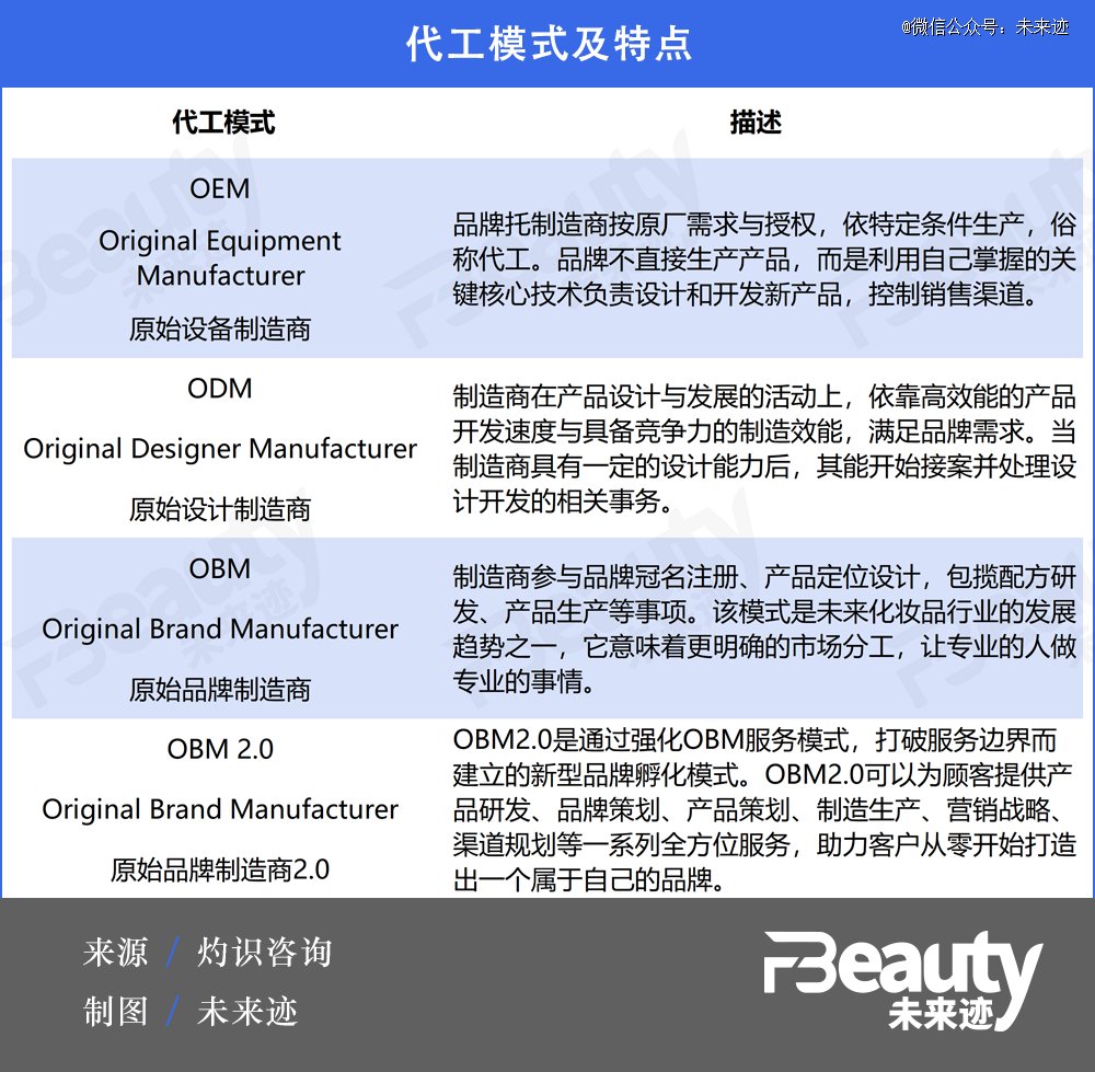 美容产品代工