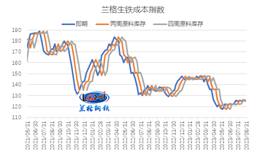 图1 兰格生铁成本指数走势图