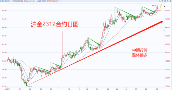 图片来源于：同花顺期货通行情软件