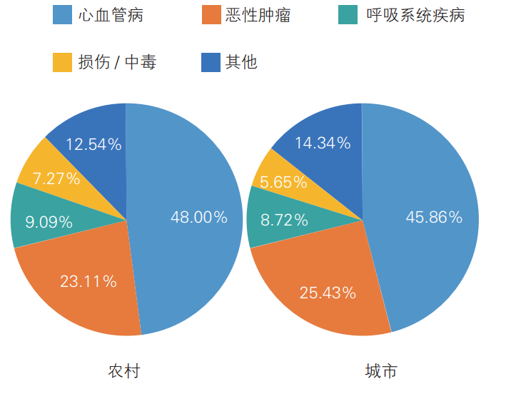 中国心脑血管疾病流行概况与影响因素