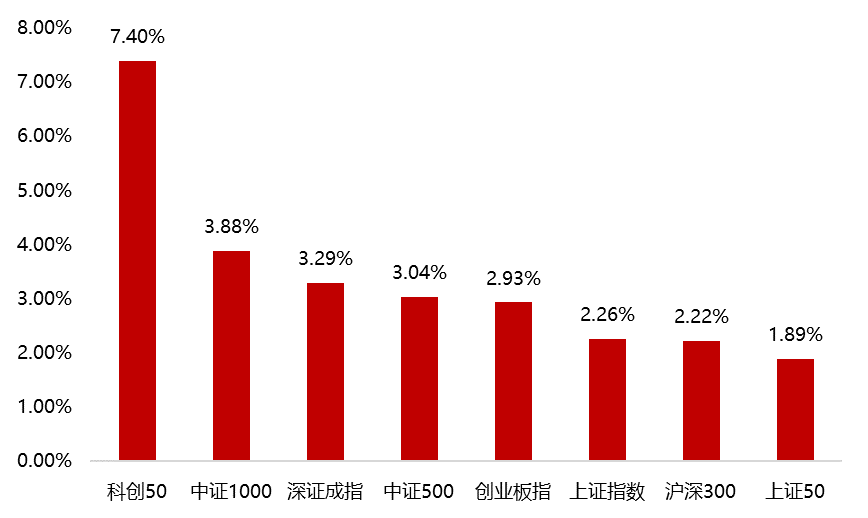 数据来源：WIND，平方和投资整理