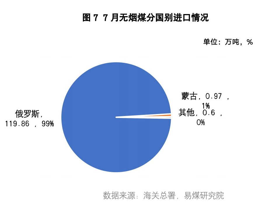 进口数据月报 | 旺季进口量持续高位,8月开始采购减少