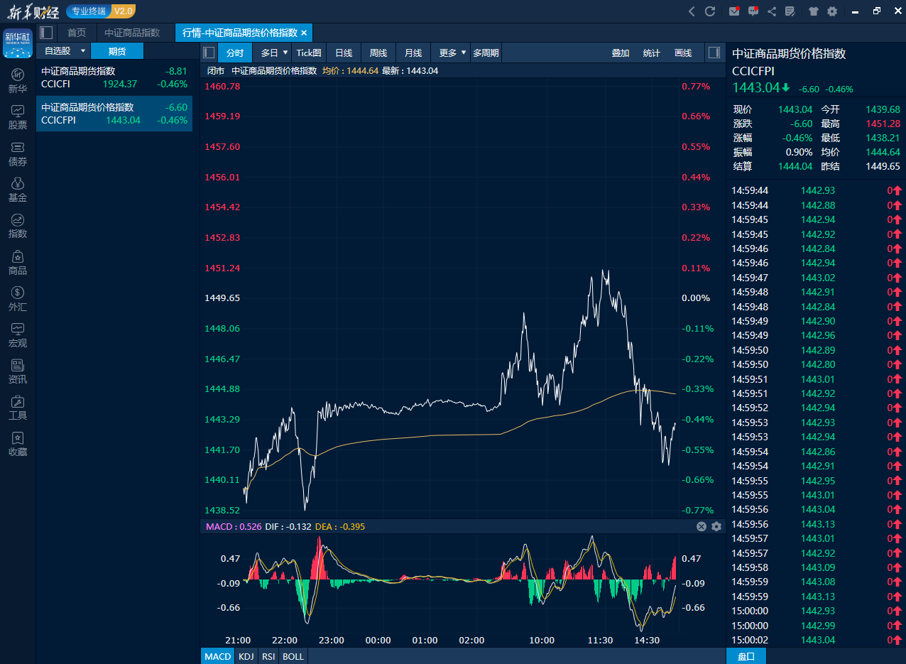 中证商品期货价格指数日内走势图（来源：新华财经专业终端）