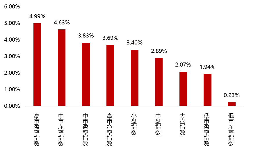 数据来源：WIND，平方和投资整理