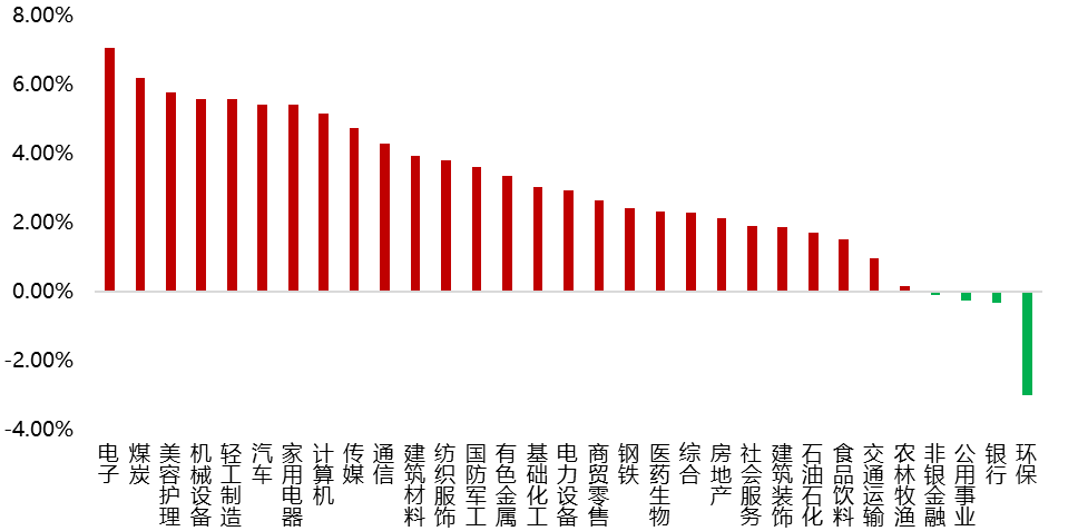 数据来源：WIND，平方和投资整理