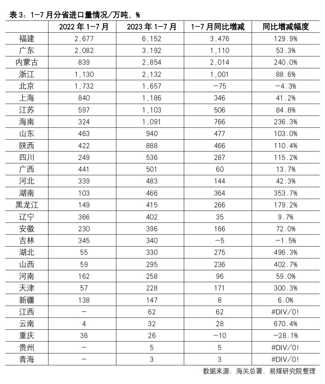 进口数据月报 | 旺季进口量持续高位,8月开始采购减少