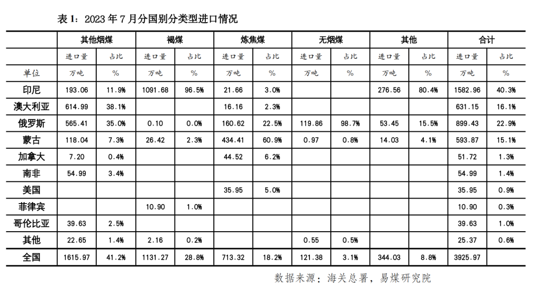 进口数据月报 | 旺季进口量持续高位,8月开始采购减少