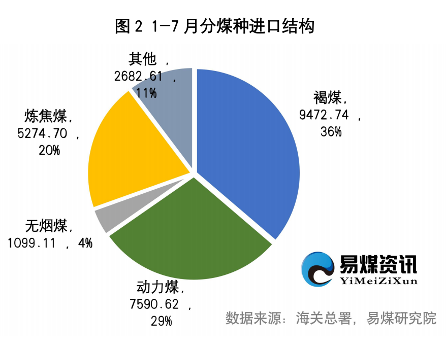 进口数据月报 | 旺季进口量持续高位,8月开始采购减少