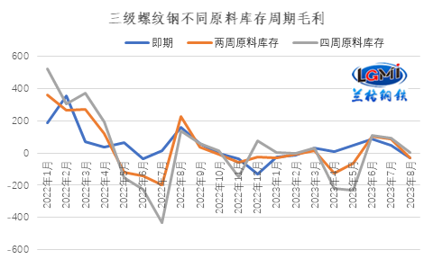 图2 三级螺纹钢不同原料库存周期毛利水平变化