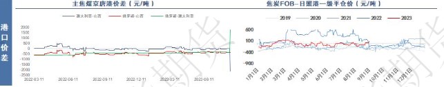关联品种焦煤焦炭所属公司:南华期货