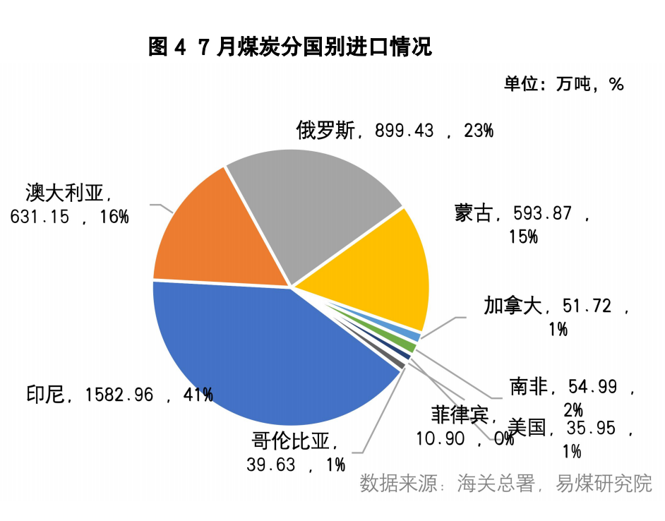 进口数据月报 | 旺季进口量持续高位,8月开始采购减少
