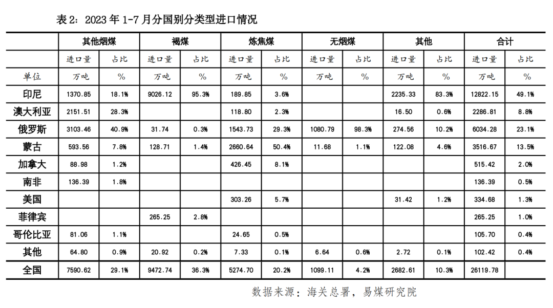 进口数据月报 | 旺季进口量持续高位,8月开始采购减少