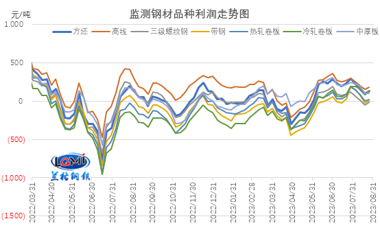 图3 主要钢材品种（四周原料库存）毛利水平