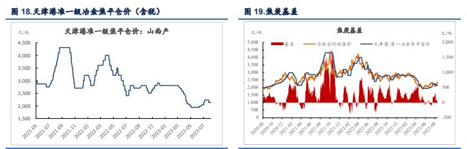 关联品种焦煤焦炭所属公司：信达期货