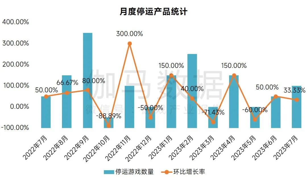 数据来源：伽马数据（CNG）