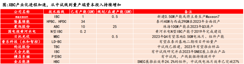 XBC电池产能，来源：太平洋研究院整理