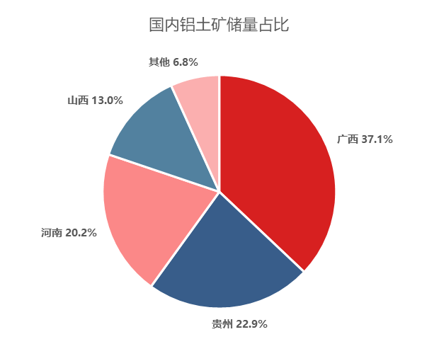 我国铝土矿资源主要分布在河南,山西,贵州,广西等地,国内铝土矿供应