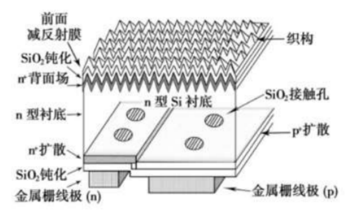 IBC结构，来源：《高效率n型Si太阳电池技术现状及发展趋势》