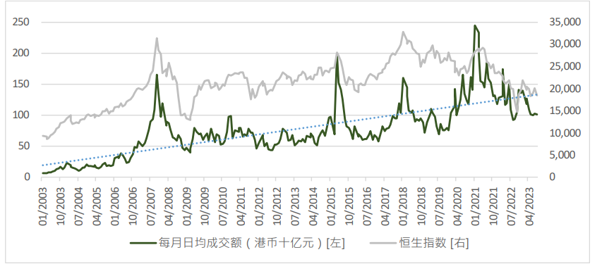 注：图 1 香港股市每月的日均成交额