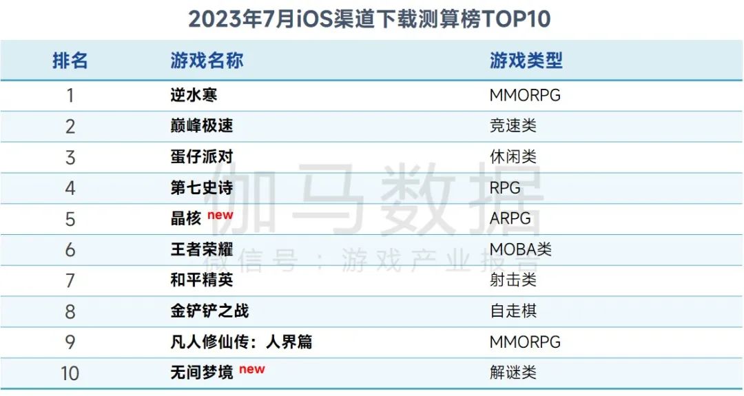 数据来源：伽马数据（CNG）