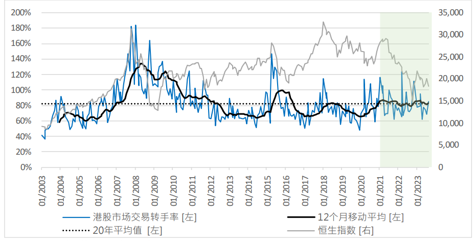 注： 图 2 香港股市交易转手率