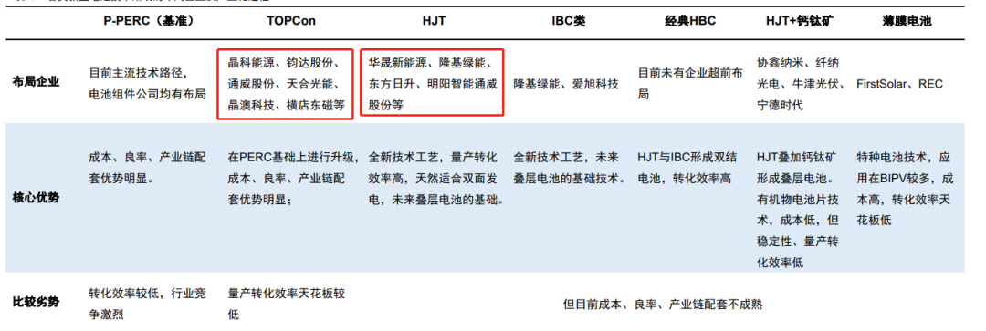 各类新型电池技术路线的布局企业，来源：国信证券经济研究所