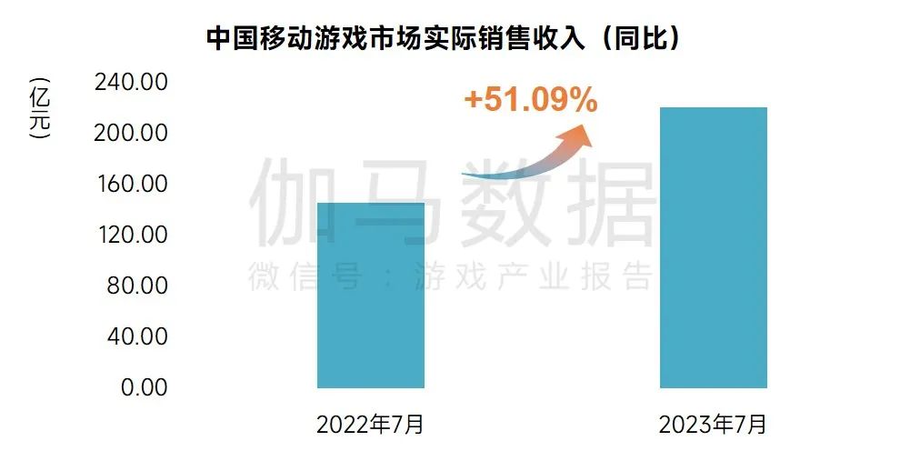 数据来源：中国游戏产业研究院&伽马数据（CNG）