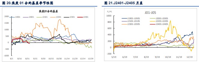 关联品种焦煤焦炭所属公司：信达期货