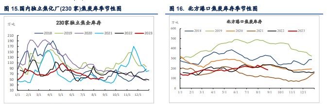 关联品种焦煤焦炭所属公司：信达期货