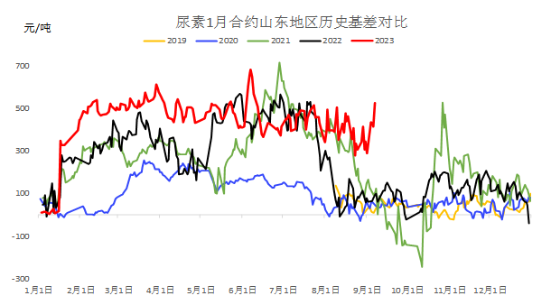 数据来源：Wind、冠通研究咨询部