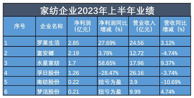 家纺企业2023年上半年业绩。新京报记者 郑明珠 制图