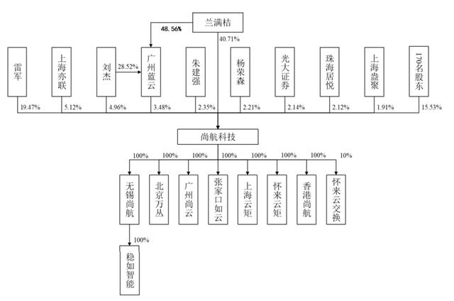 截图自招股书