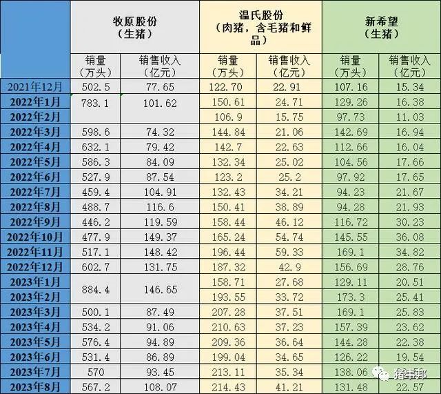 三大上市猪企自2021年12月以来的生猪销售情况 制图 澎湃新闻