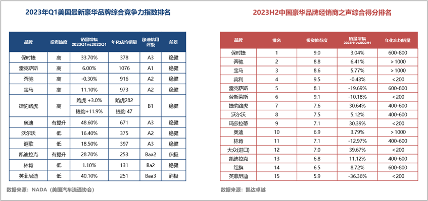 数据来源：凯达卓越《中国汽车经销商之声调研报告》2023H2期