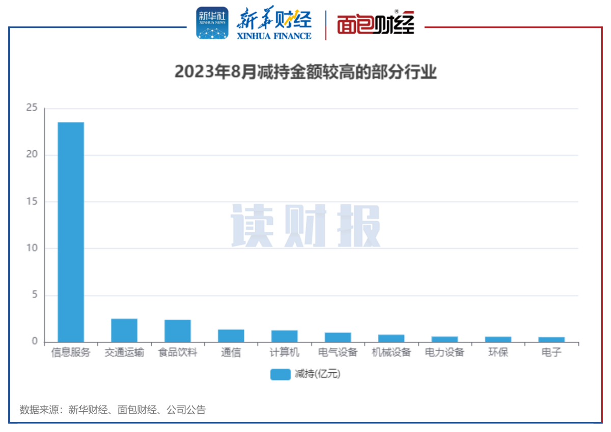 图3：2023年8月减持金额较高的部分行业