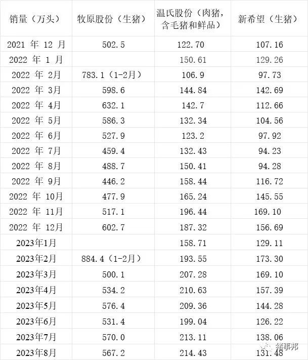 三大上市猪企8月生猪销量同比均增长：温氏股份增幅超42%领跑