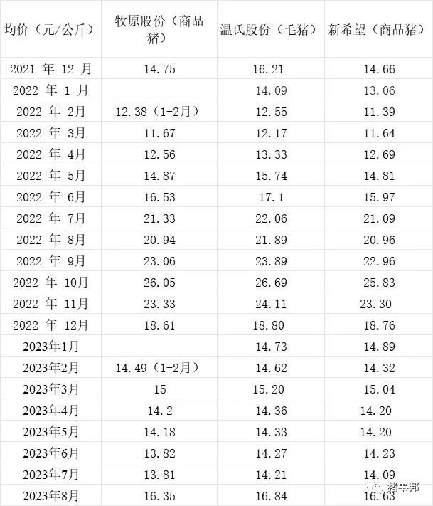 三大上市猪企8月生猪销量同比均增长：温氏股份增幅超42%领跑