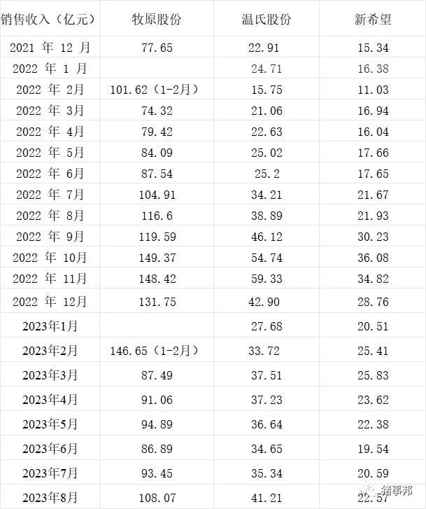 三大上市猪企8月生猪销量同比均增长：温氏股份增幅超42%领跑
