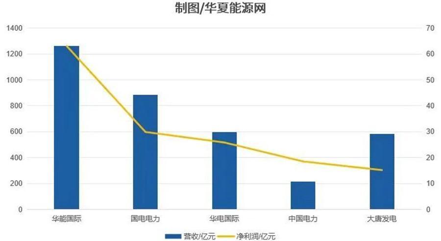 图：五大发电集团2023年上半年营收、利润数据（制图/华夏能源网）