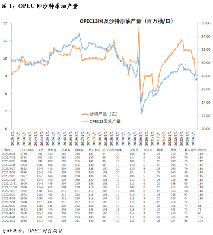 原油：沙特延续额外减产至年底，供需面紧张持续