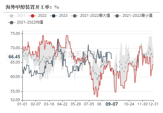 甲醇:情绪降温了