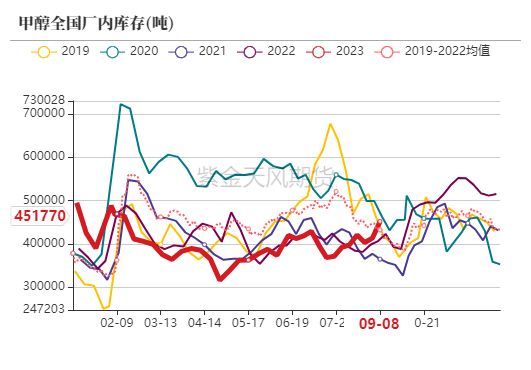 数据来源：隆众资讯、卓创资讯，金联创、紫金天风期货研究所