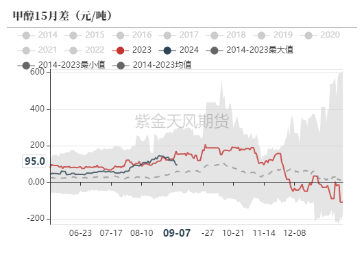 甲醇:情绪降温了