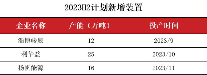 数据来源：卓创，紫金天风期货