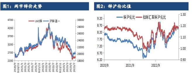 关联品种沪锌沪铜国际铜所属公司:建信期货